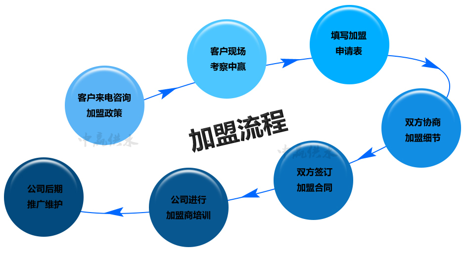 中贏全自動二次無負壓供水設(shè)備整個服務流程招商加盟篇